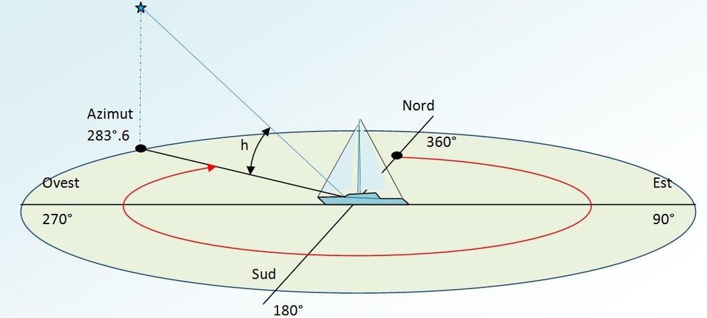 Azimut Z di un astro Abbiamo visto come calcolare la distanza zenitale attraverso la formula dz =90 - h; ora il nostro problema di individuare il P.N.