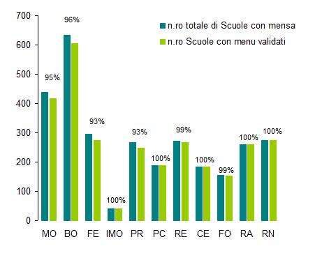 In particolare nell ultimo anno di valutazione (2016) sono stati valutati 1509 menù che risultano aver aderito agli standard nutrizionali come segue: n. 1399 SI (92,7%), n.103 IN PARTE (6,8%) n.