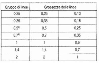 tra gli spessori delle linee : 1:2 La grossezza va