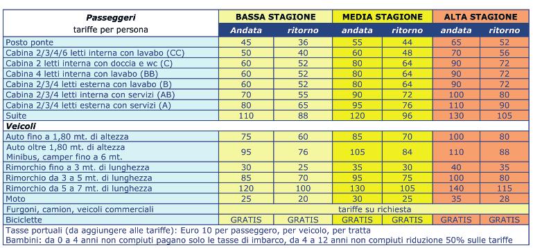 00* * = giorno successivo TARIFFE 2012 STAGIONALITÀ BARI - DURAZZO DURAZZO - BARI MEDIA STAGIONE ALTA STAGIONE Luglio: 7, 14, 20, 26, 29,