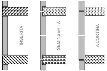 Classificazione relazionale Con riferimento alla posizione rispetto alla struttura portante verticale ed