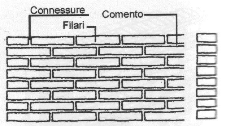 - I giunti verticali devono corrispondersi su entrambi i paramenti del muro, ovvero essere passanti - Giunti orizzontali o letti devono avere