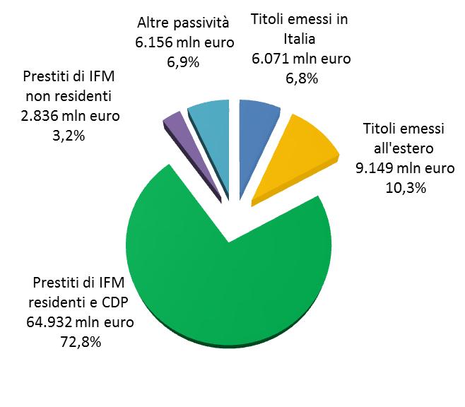 Il debito delle Amministrazioni locali in Italia ANALISI PER STRUMENTO L indebitamento delle