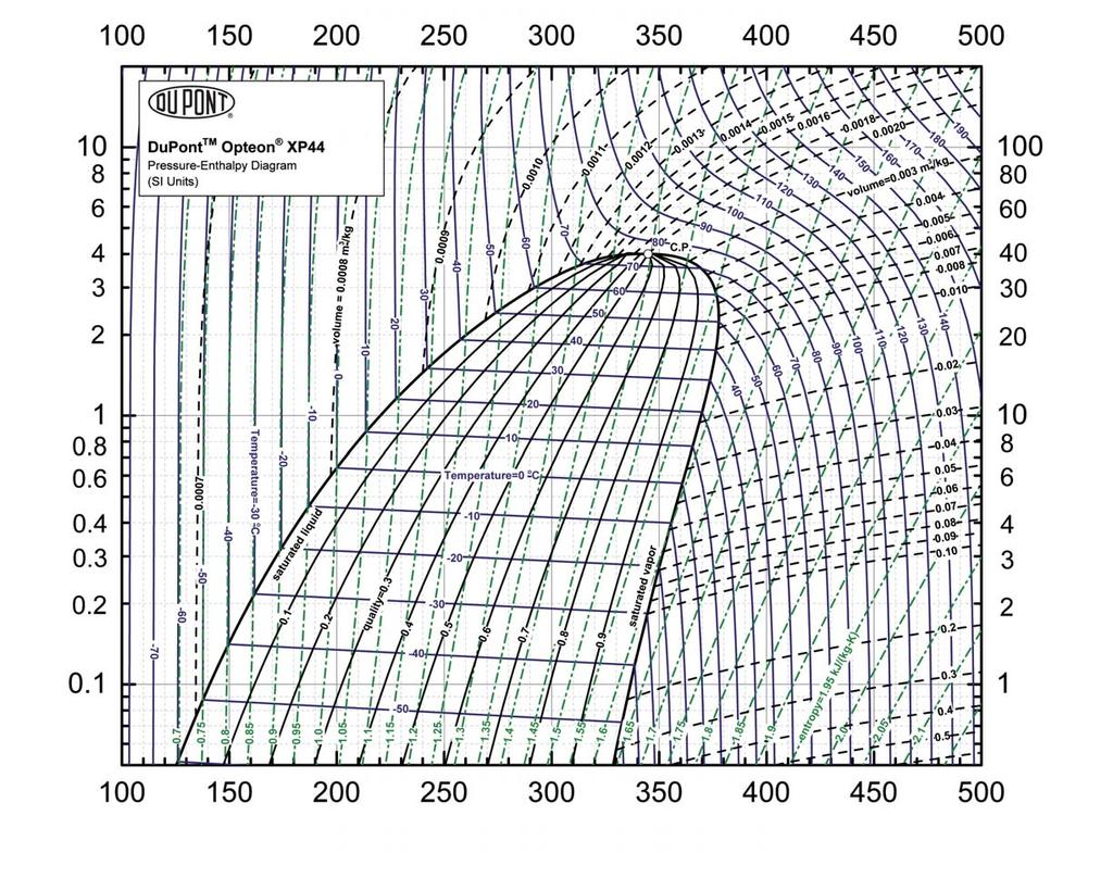 Gas refrigeranti OPTEON XP44 (R-452A) Diagramma Pressione - Entalpia Diagramma