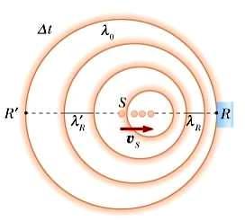 Effetto Doppler La sorgente ferma emette un onda di lunghezza d onda λ 0 che si propaga a elocità Il rielatore fermo ede le onde arriare con le stesse λ 0 e, quindi rilea la frequenza: ν R = = λ 0 ν