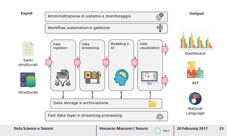 Data Science