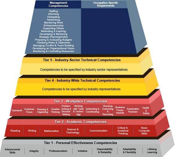 Professionalità e competenze Competency Model Clearinghouse from ETA