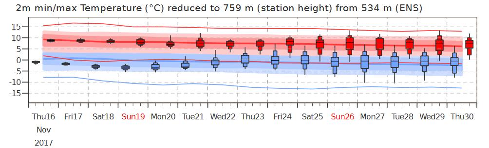 Temperature minime e massime Dal 16 al 30 novembre 2017 Fonte: ECMWF Temperature