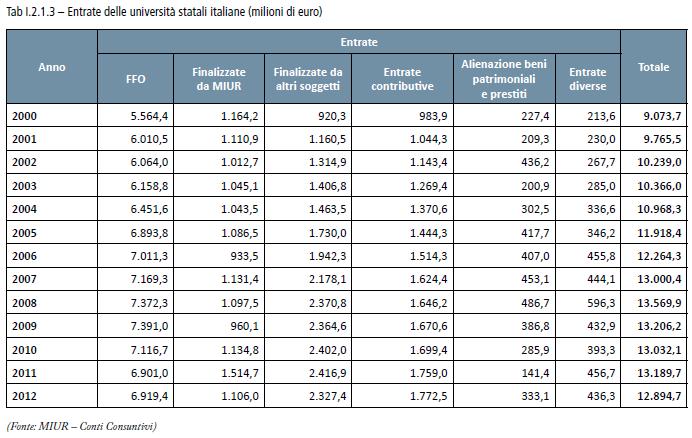 Composizione delle Entrate degli Atenei Dal 2000 Al 2012 Dal 2008 si osserva una riduzione del finanziamento