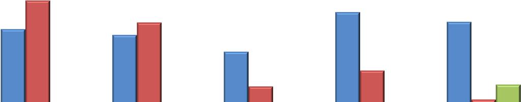 CONFRONTO TRA LA FREQUENZA DI UTILIZZO E LA VALUTAZIONE DI EFFICACIA E LA STIMA DEL TEMPO RICHIESTO (MOLTO)