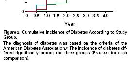 Intervento sugli stili di vita ed efficacia nel corso della storia naturale del diabete di tipo 2: prevenzione L intervento sugli stili di vita è