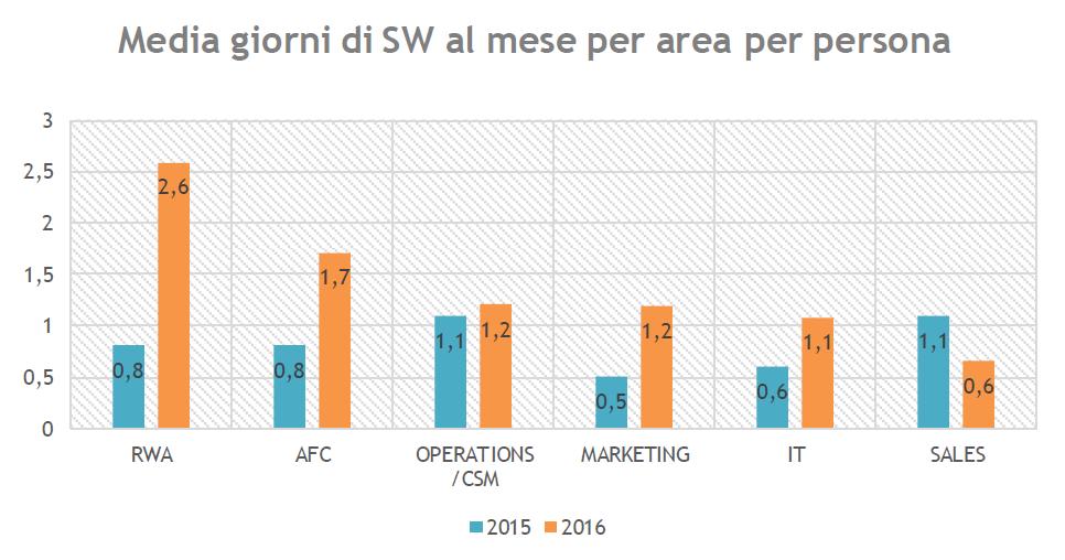 SMART WORKING COME OPPORTUNITÀ IL CASO DI EASY WELFARE MEDIE 0,8 1,4 4 CSM