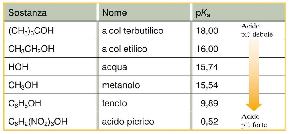 2. Alcoli, fenoli ed eteri Gli alcoli sono acidi molto deboli; i fenoli al contrario sono circa un