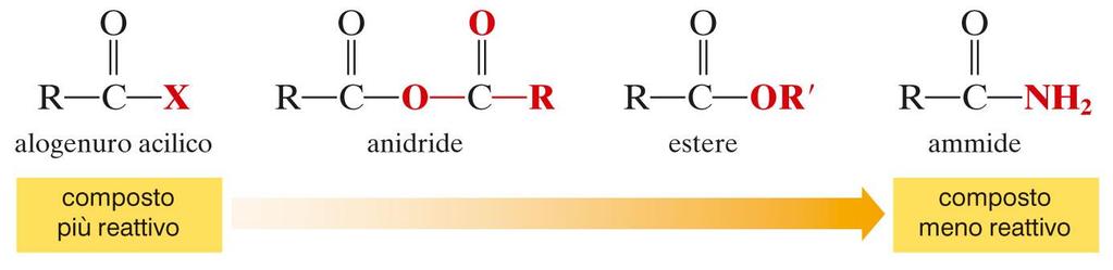 6. Gli acidi carbossilici A partire dagli acidi carbossilici, con reagenti adeguati, si