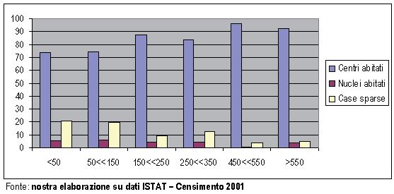 Altitudine media (m slm) per classi di densità abitativa Così, nel caso dei comuni di Lari e San Miniato, nonostante la collocazione in una fascia altimetrica relativamente elevata (rispettivamente