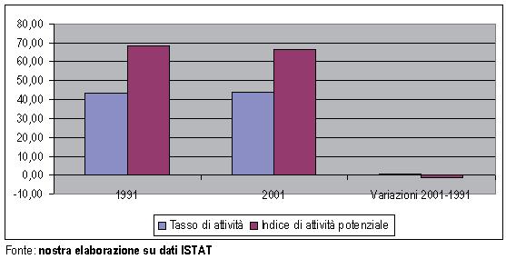 Stessa cosa per quanto riguarda l area dei Monti Pisani, dove, peraltro gli insediamenti abitativi si collocano in prevalenza nella fascia pedemontana (grafico 12). Grafico 13.