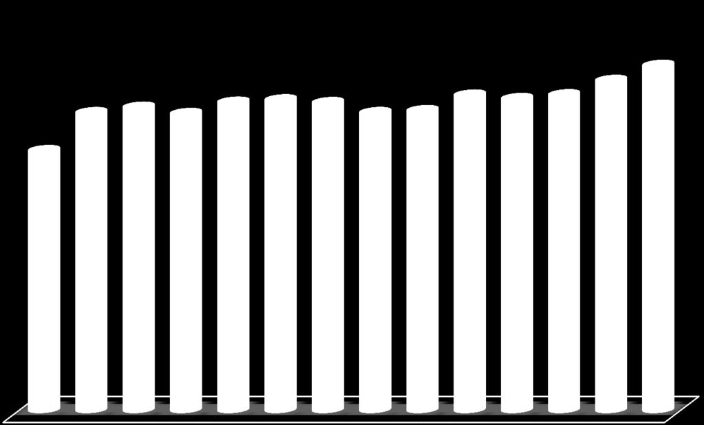 3.6.4. Evoluzione della produzione geotermica GWh 5.341 5.437 5.325 5.527 5.569 5.520 5.342 5.376 5.654 5.592 5.659 5.916 6.185 4.