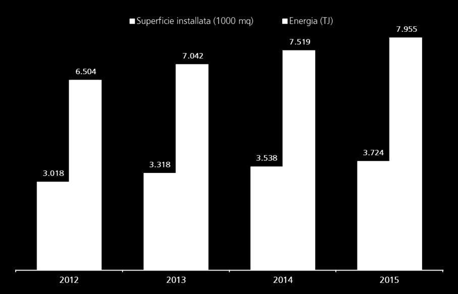 Tra il 2012 e il 2015 la superficie complessiva installata dei pannelli solari termici è aumentata di 0,7 milioni di metri quadrati (+23,4%), l energia fornita di circa 1.