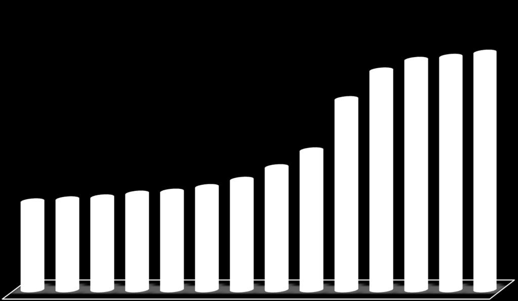 3.1.3. Evoluzione della potenza installata degli impianti a fonti rinnovabili Potenza installata alla fine dell'anno precedente Potenza addizionale 47.614 49.919 2.304 50.580 51.475 661 895 41.399 6.