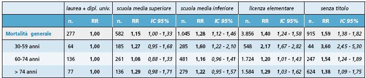 Gli Studi italiani metropolitani (SLM) esistenti fino al 2010 3/5 Studio Longitudinale Reggio Emilia Correlazione tra i singoli indicatori di stato socio-economico (SES; es.