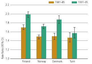 Razionale degli studi longitudinali di popolazione; contesto europeo 1/4 Rischi relativi di mortalitàtra i meno istruiti confrontati con i