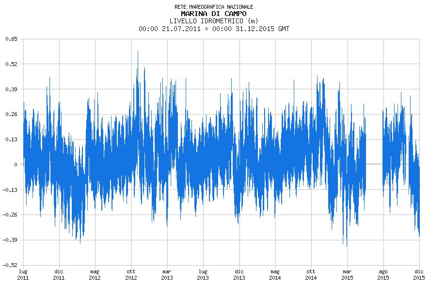 2008 8783 0.46-0.31 2009 8713 0.58-0.28 2010 8667 0.64-0.22 2011 39189 0.45-0.22 2012 52355 0.65-0.21 2013 52386 0.54-0.22 2014 52560 0.51-0.21 2015 49953 0.51-0.23 Media 0.44-0.38 Massimo 0.65-0.74 Figura 5- Stazione Marina di Campo: andamento livelli dal 21/07/2011 al 31/12/2015 (fonte: www.