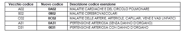 esenzioni, è pari a 1 euro a confezione quindi fino ad un massimo di 6 euro a ricetta, fermo restando il pagamento della differenza di prezzo nel caso in cui la scelta prescrittiva si indirizzi sul