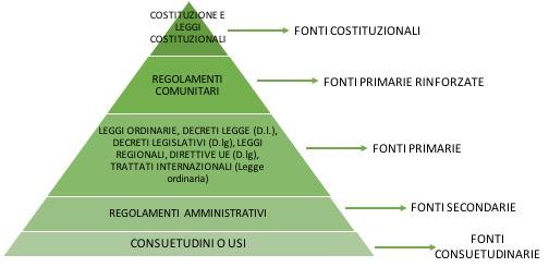 Le Fonti del diritto 4.1 Le Fonti del diritto: definizione Esse sono, usando un espressione figurata, le sorgenti da cui nasce il diritto. Si distinguono in fonti di produzione e fonti di cognizione.