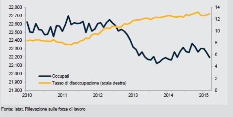 Cos è e come si misura la disoccupazione (10/12) Occupati e tasso di