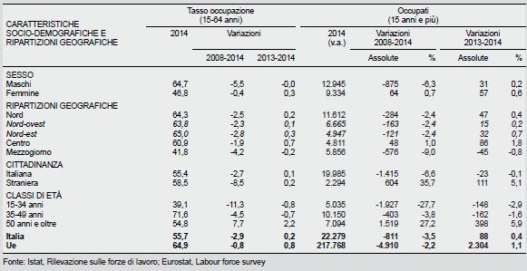 Cos è e come si misura la disoccupazione (11/12) Tasso di occupazione e occupati - Anno 2014 Nel periodo 2013-2014 Per