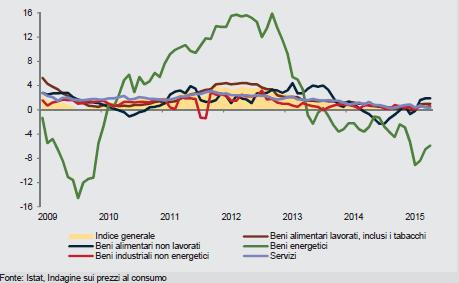 Indice dei prezzi al consumo in Italia Anni 2009-2015 Inflazione in