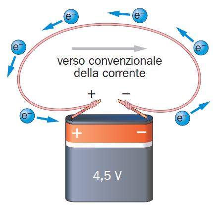 Verso della corrente Per convenzione si e stabilito di considerare come verso convenzionale positivo della corrente elettrica quello delle cariche positive, ovvero il verso che va dal polo positivo a