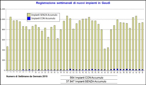 Storage + FV I dati del Sistema Gaudì nel 2015 Una stima dell ordine di grandezza della fase iniziale di diffusione dei SdA in Italia è mostrata nella figura sottostante, dove si evidenzia come su