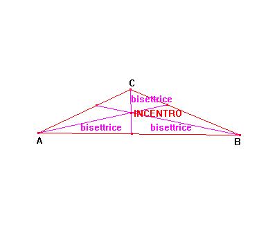 (sempre interno al triangolo di qualsiasi tipo sia) PRIMO TEOREMA DELL EQUIDISTANZA In un qualsiasi triangolo l incentro è equidistante dai 3 lati e coincide con il centro della