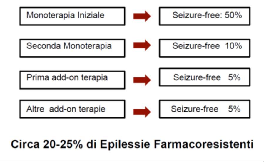 precedente o da stroke Terapia con AEDs