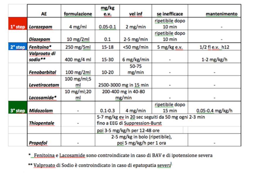 Epilettico Terapia con AEDs