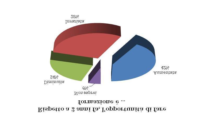 FORMAZIONE E SUPERVISIONE Nel 2012 il 93,3% degli assistenti sociali ha partecipato ad attività