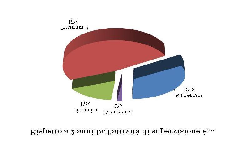 FORMAZIONE E SUPERVISIONE Nel 2012 il 38,3% degli assistenti sociali ha