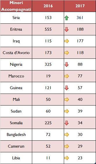 Rispetto al periodo compreso tra gennaio e novembre 217, le principali nazionalità dei minori accompagnati arrivati via mare sono Siria (24,82%), Eritrea (12,92%), Iraq (12.