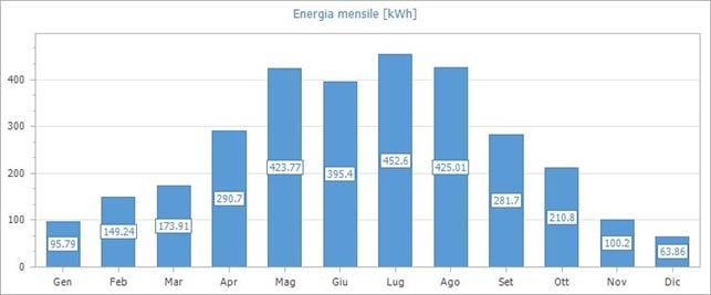 Fig. 3: Energia mensile prodotta