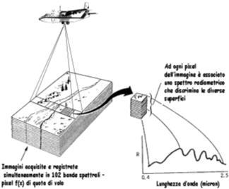 Spettrometr o Bande Spettrali Lunghezza d'onda ( m) Firme spettrali 1 1-20 0.43-0.83 2 21-28 1.15-1.
