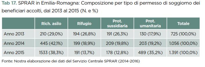 L Emilia-Romagna e lo SPRAR nel 2015 Aumento del numero di posti finanziati all interno dei progetti SPRAR dell Emilia-Romagna: 1.019 posti nel 2015, 782 nel 2014 e 484 nel 2013.