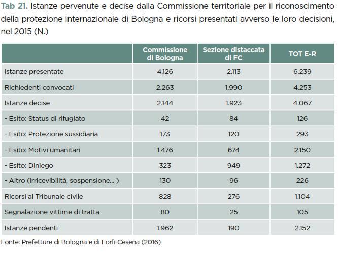 L attività della Commissione territoriale per il