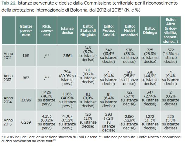 L attività della Commissione territoriale per il