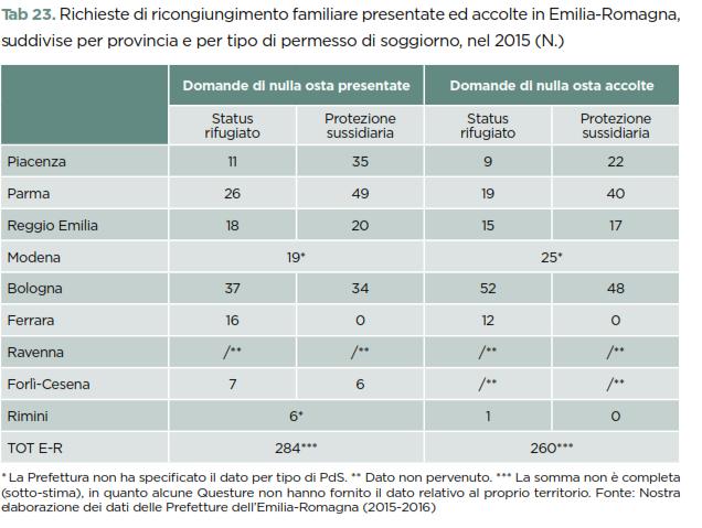 Le richieste di ricongiungimento familiare Nonostante il regime più flessibile per il ricongiungimento familiare previsto per i titolari di protezione internazionale, nel 2015 si è registrato