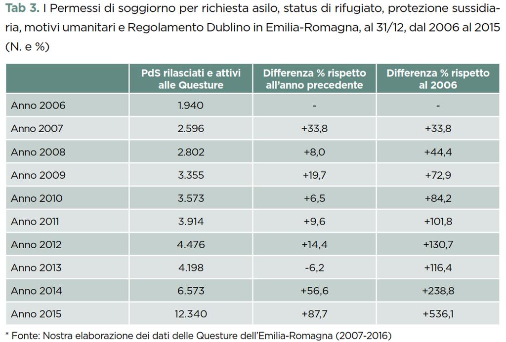 Andamento del numero di