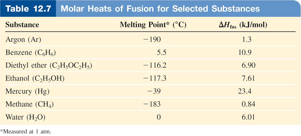Il Calore Molare di fusione (ΔH fus ) è l energia richiesta per