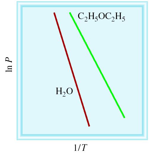 Equazione di Clausius-Clapeyron ln P = - ΔH vap RT + C Vapor Pressure Versus