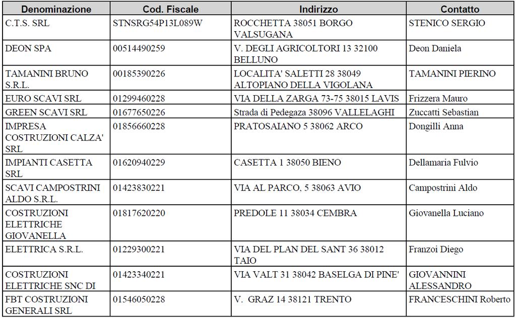 procedure telematiche di lavori pubblici, ha provveduto ad invitare al presente confronto concorrenziale, con lettera di data 17 ottobre 2017, prot. n.