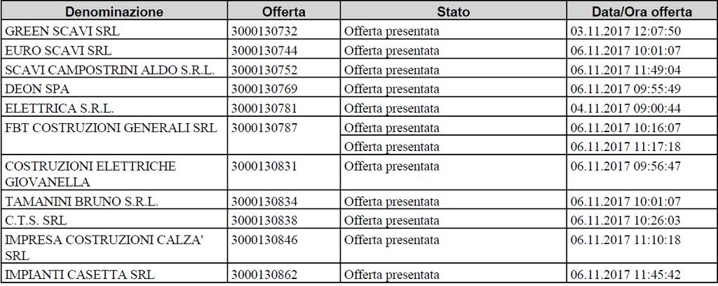 Verbale di gara Pagina 4 I soggetti sopra individuati, hanno dato atto che l'amministrazione valuterà i motivi di esclusione nel seguente modo: fatto salvo quanto previsto dalla successiva lettera